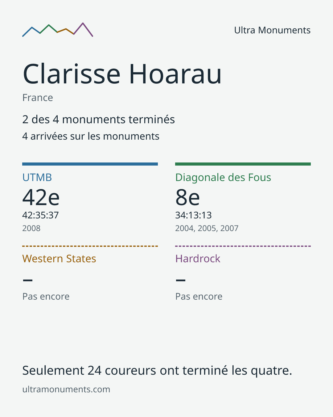 Carte des résultats de Clarisse Hoarau