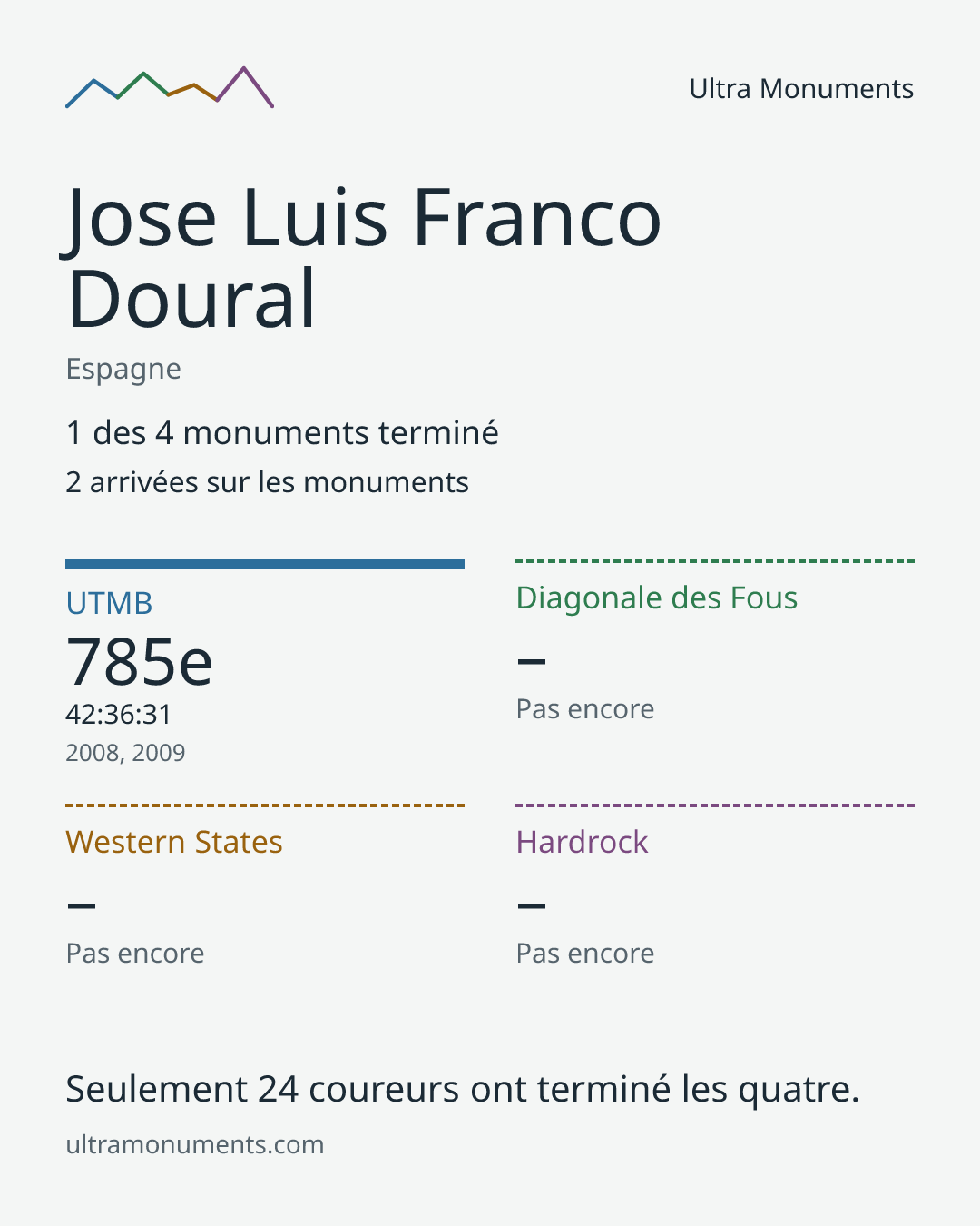 Carte des résultats de Jose Luis Franco Doural