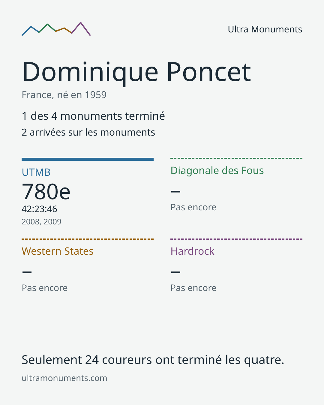 Carte des résultats de Dominique Poncet