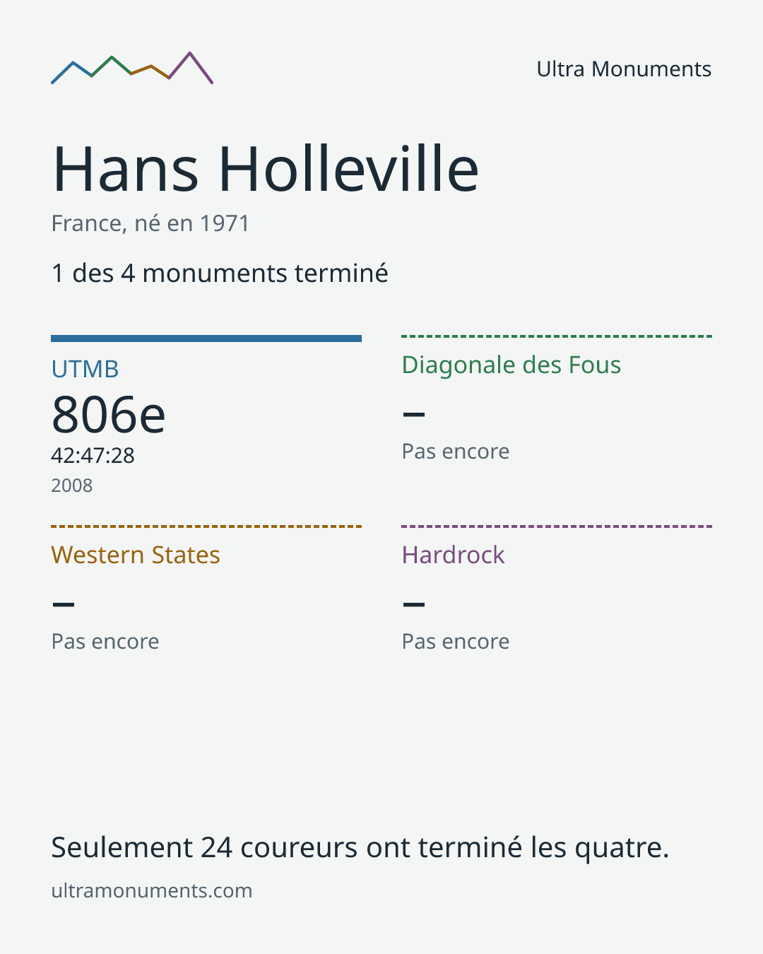 Carte des résultats de Hans Holleville