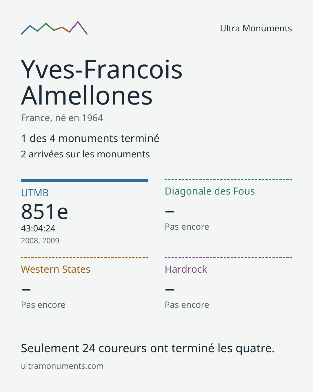 Carte des résultats de Yves-Francois Almellones