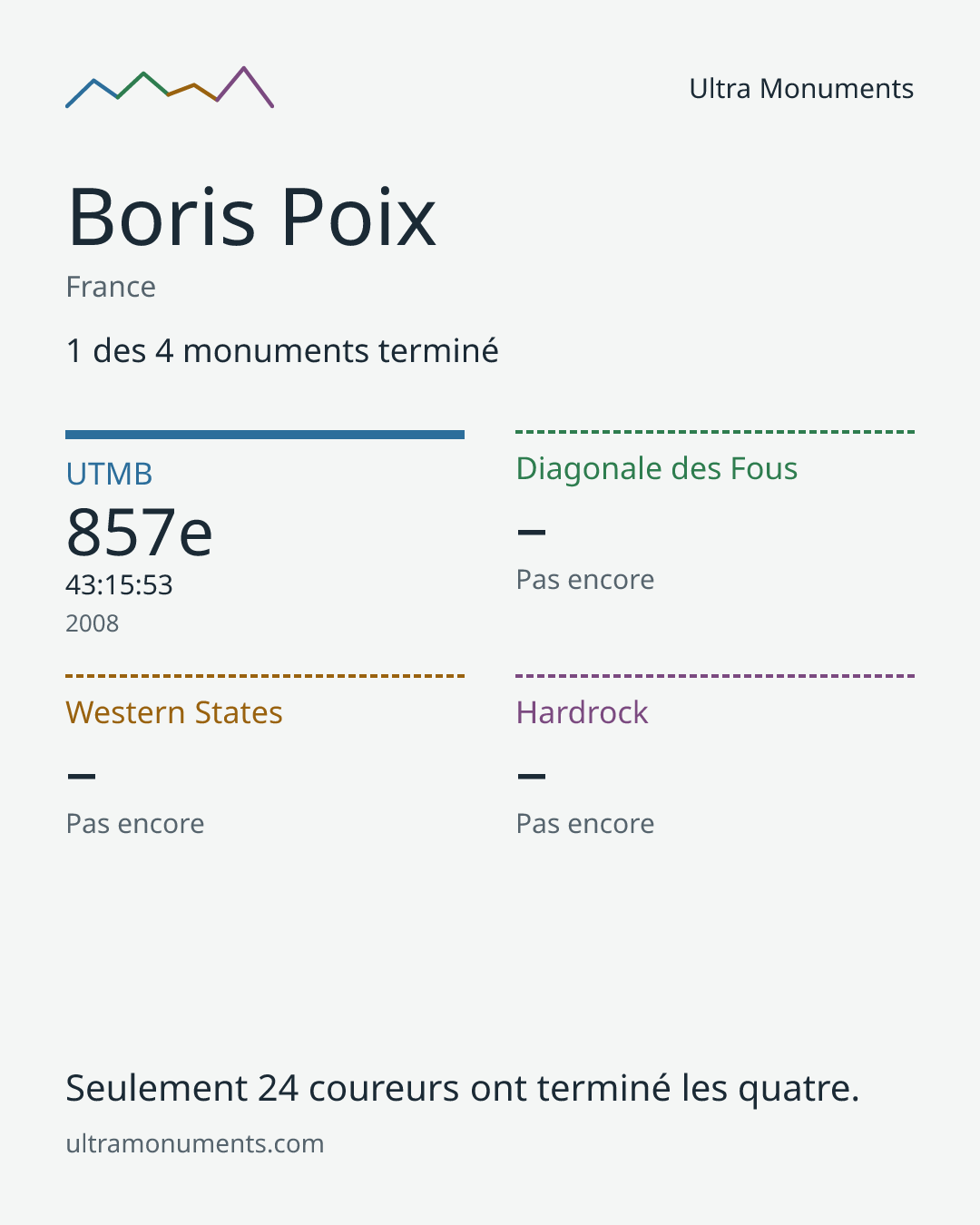 Carte des résultats de Boris Poix