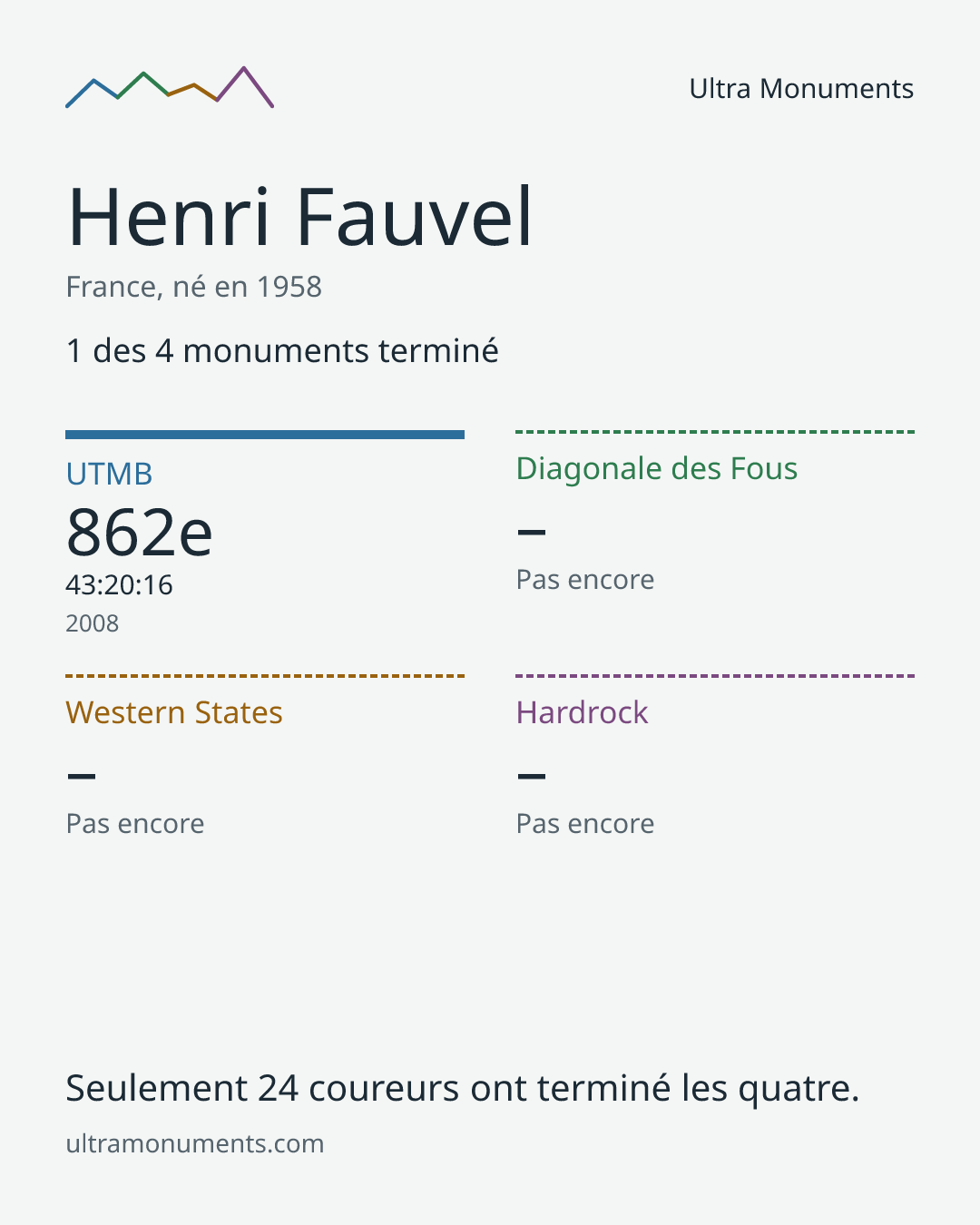 Carte des résultats de Henri Fauvel