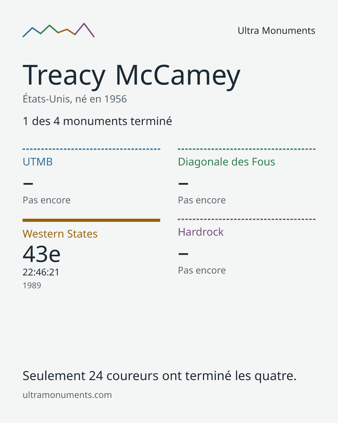 Carte des résultats de Treacy McCamey