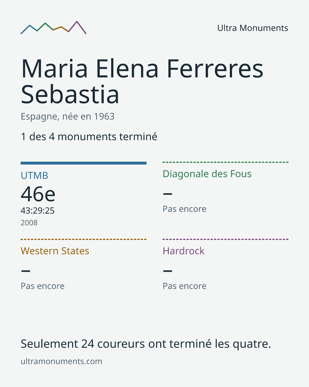 Carte des résultats de Maria Elena Ferreres Sebastia