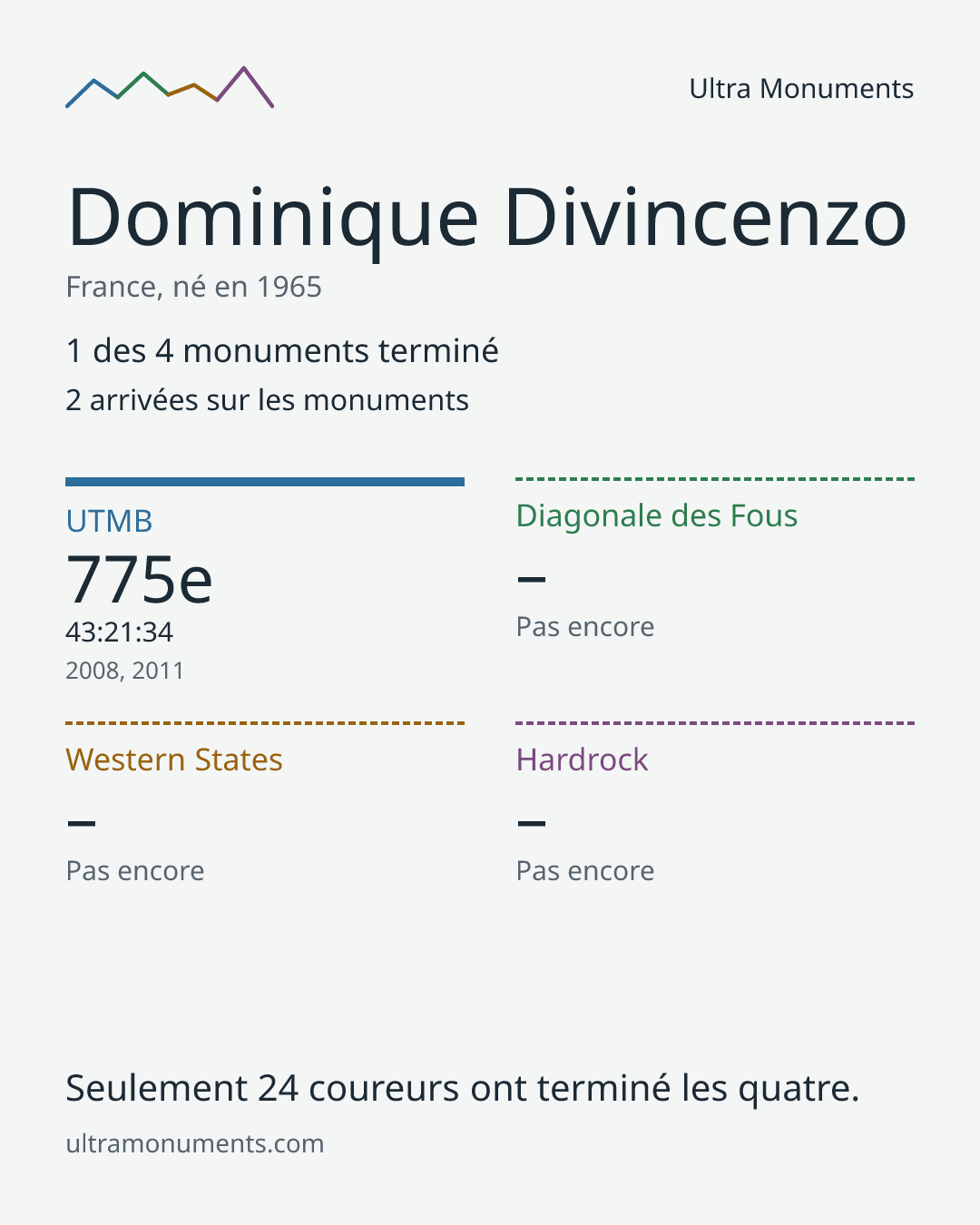 Carte des résultats de Dominique Divincenzo