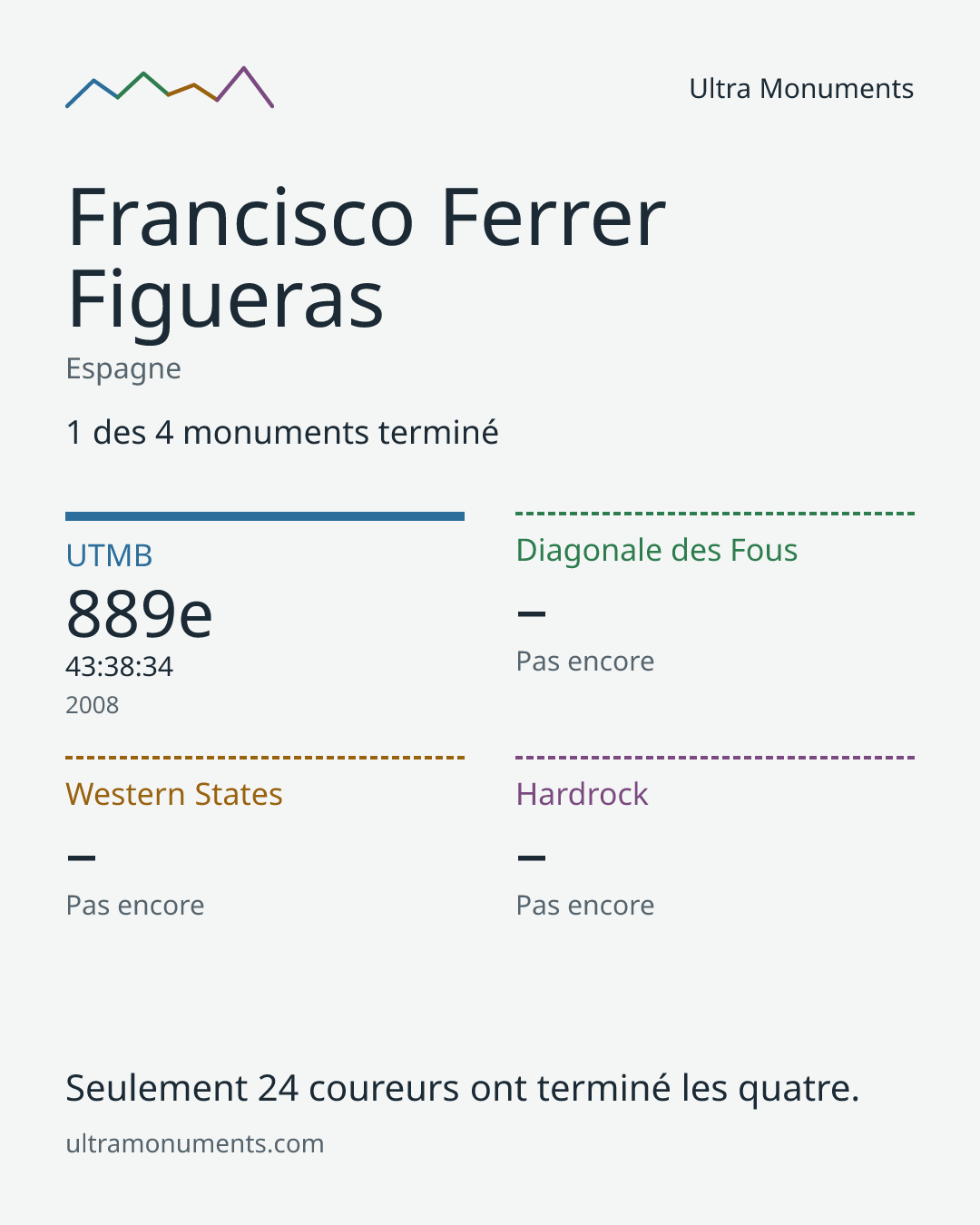 Carte des résultats de Francisco Ferrer Figueras