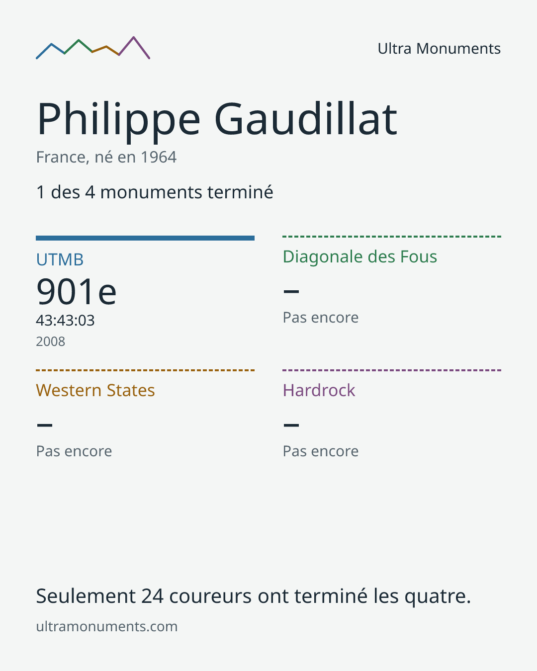 Carte des résultats de Philippe Gaudillat