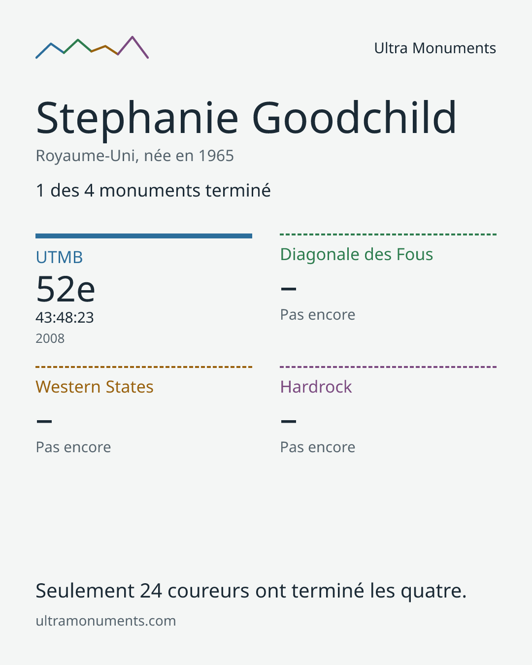 Carte des résultats de Stephanie Goodchild