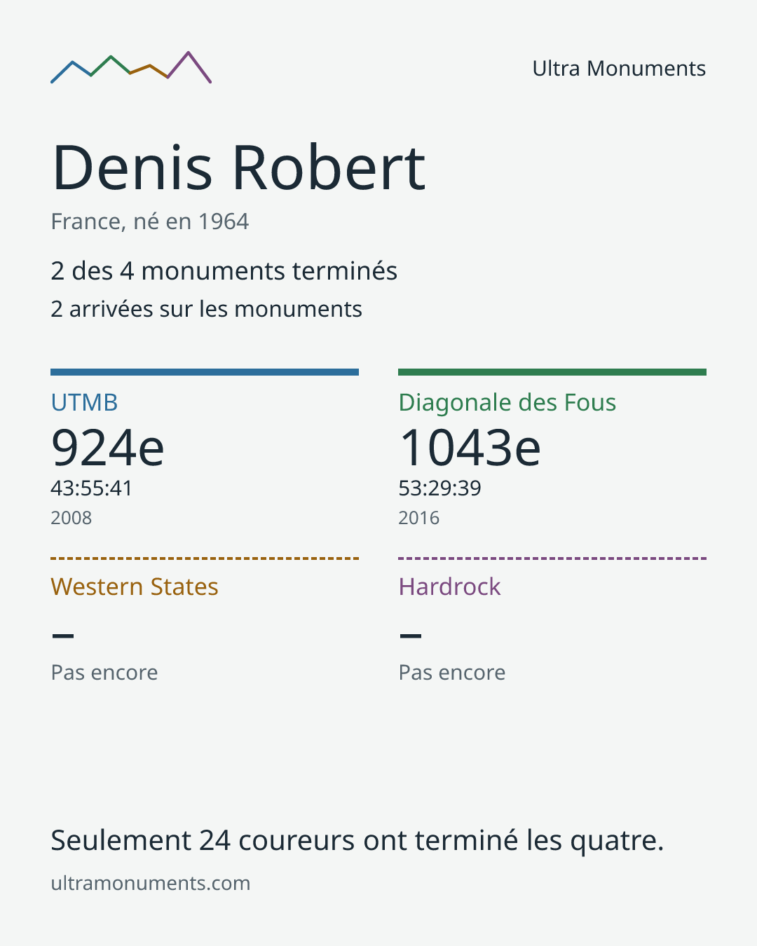 Carte des résultats de Denis Robert