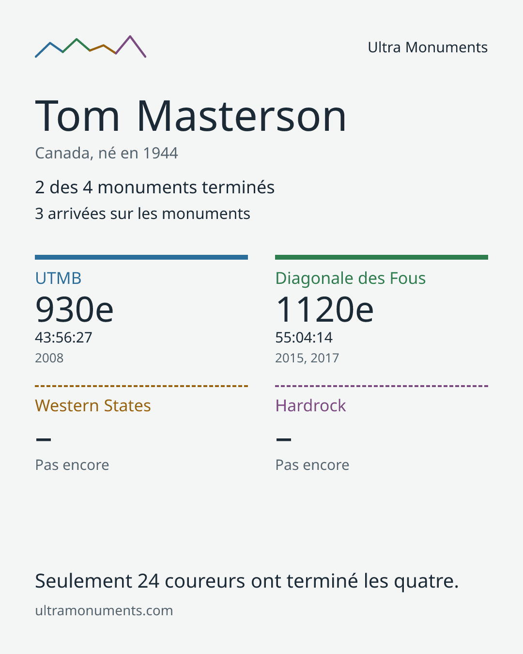 Carte des résultats de Tom Masterson