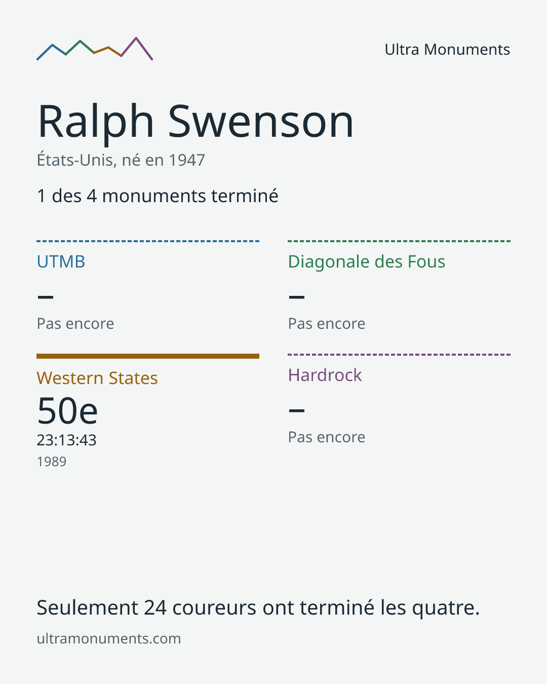 Carte des résultats de Ralph Swenson