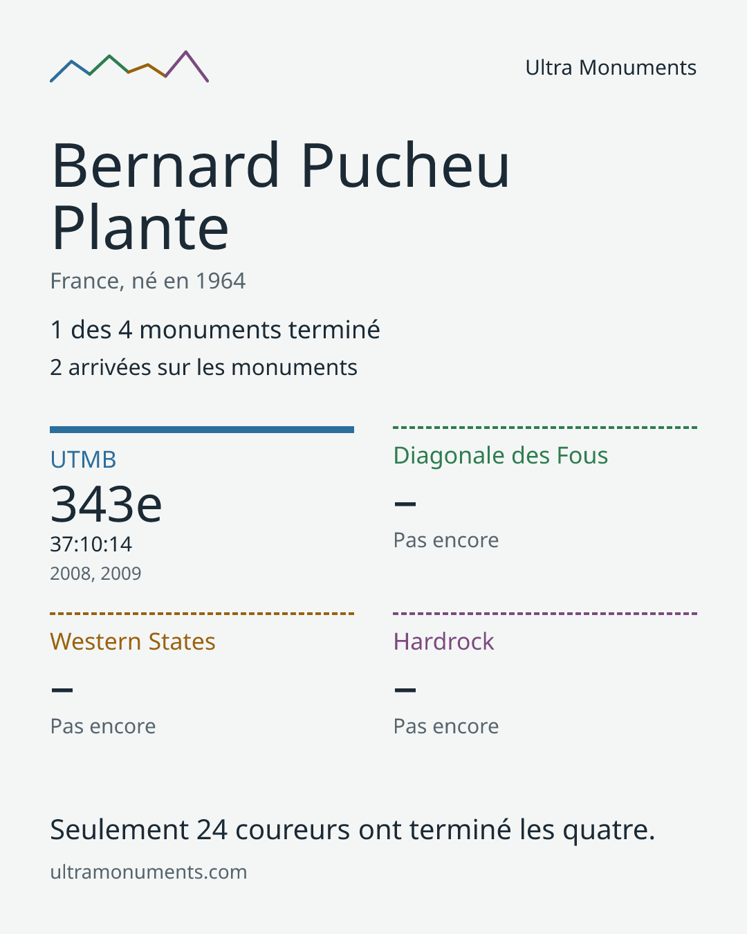 Carte des résultats de Bernard Pucheu Plante