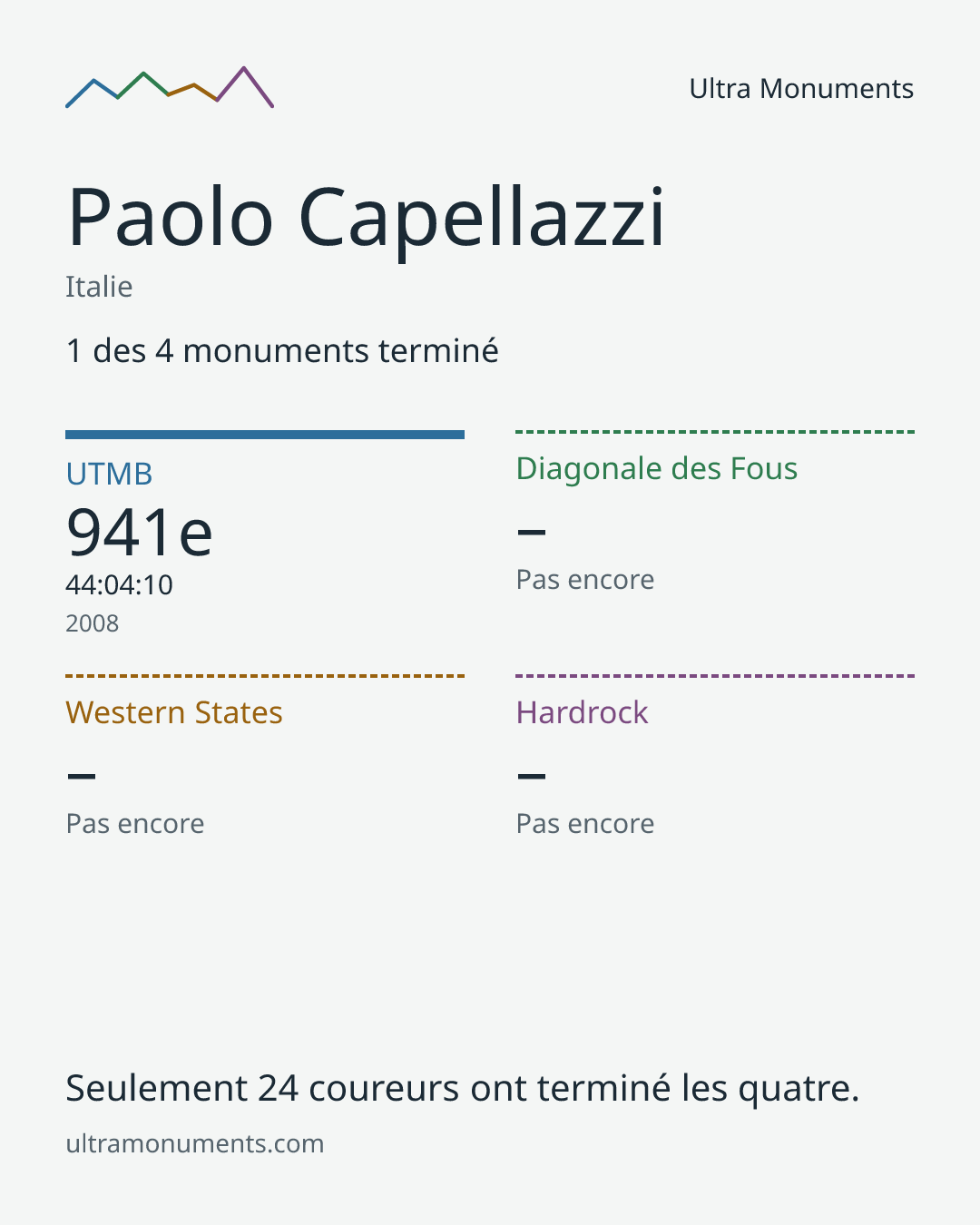 Carte des résultats de Paolo Capellazzi