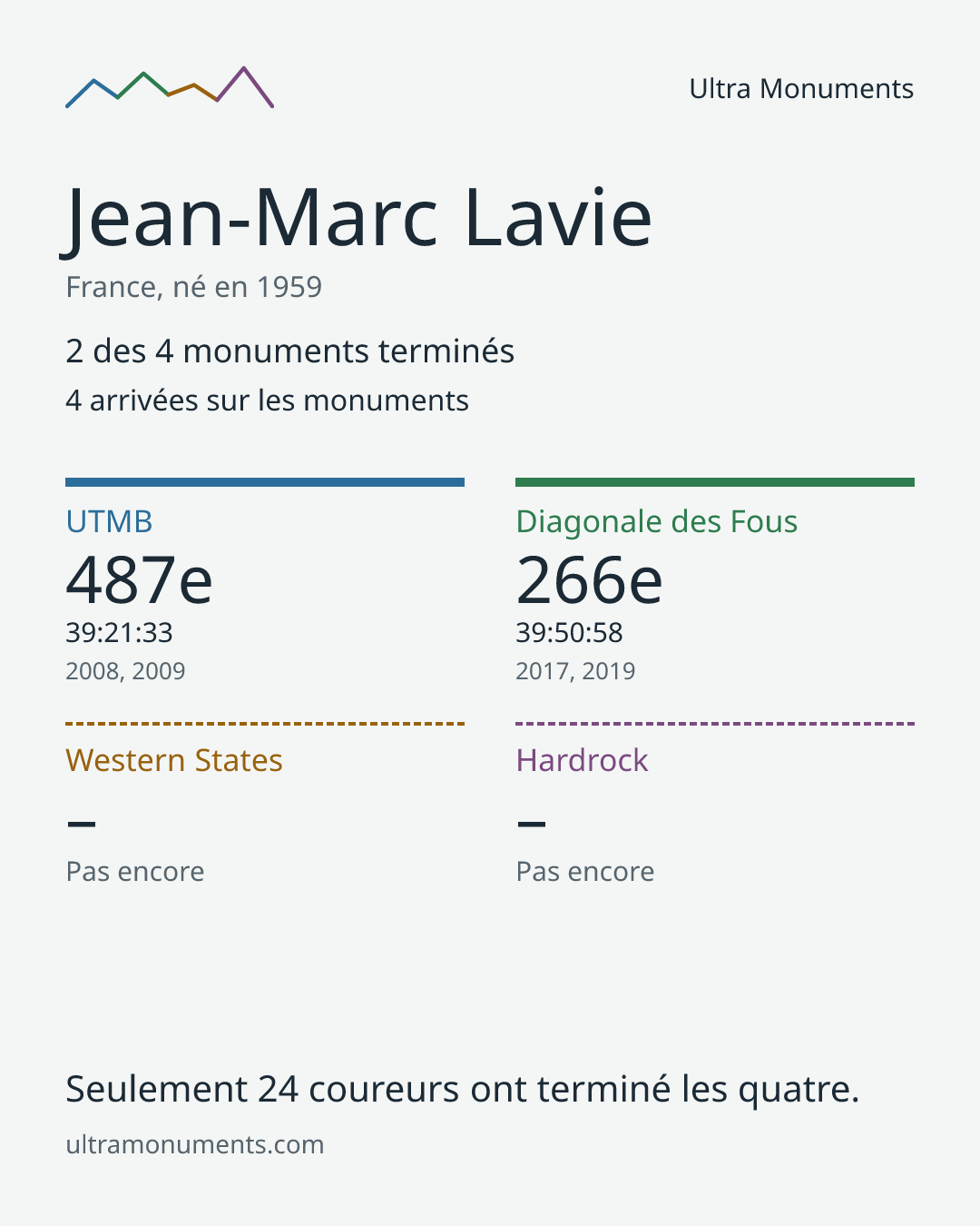 Carte des résultats de Jean-Marc Lavie