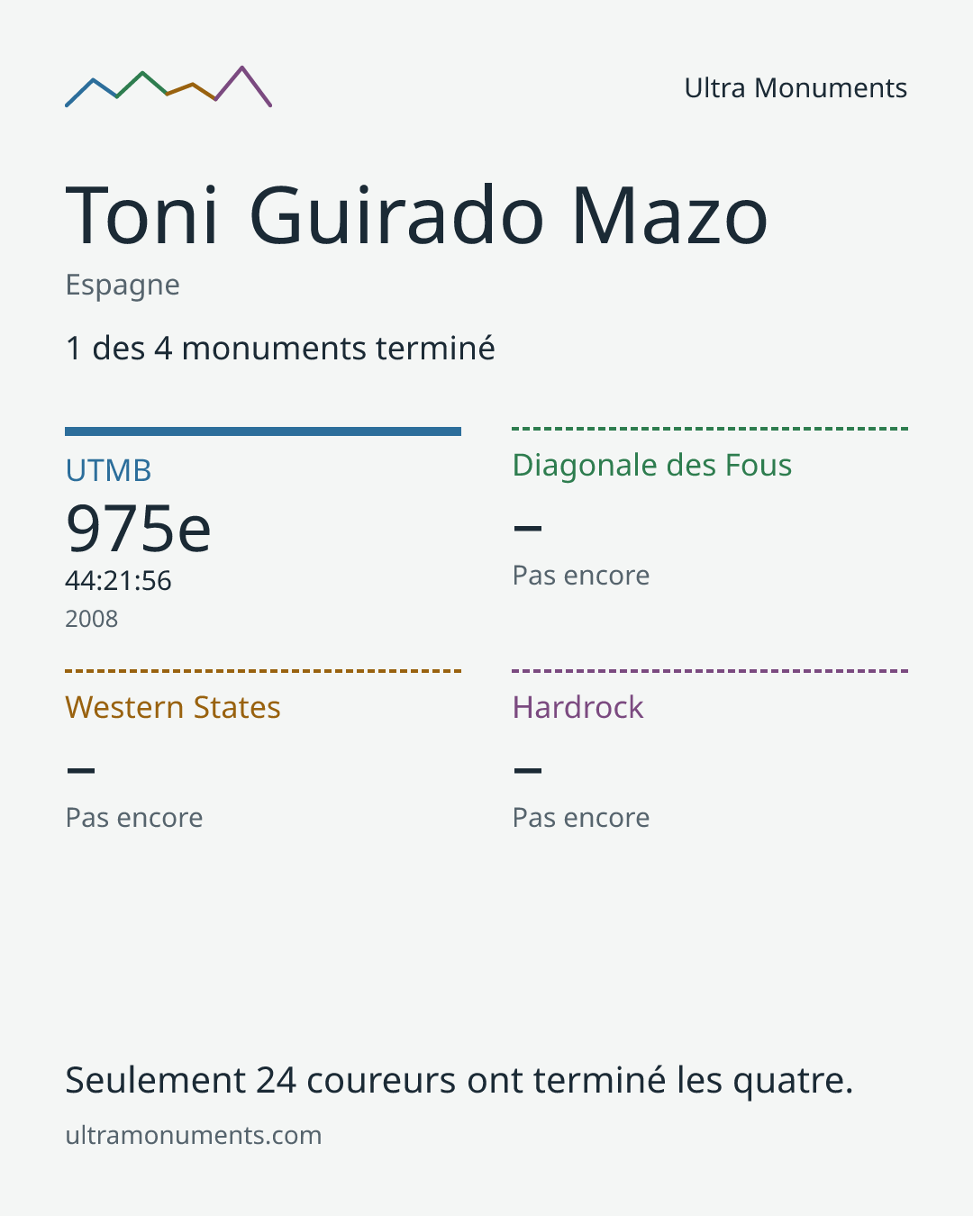 Carte des résultats de Toni Guirado Mazo