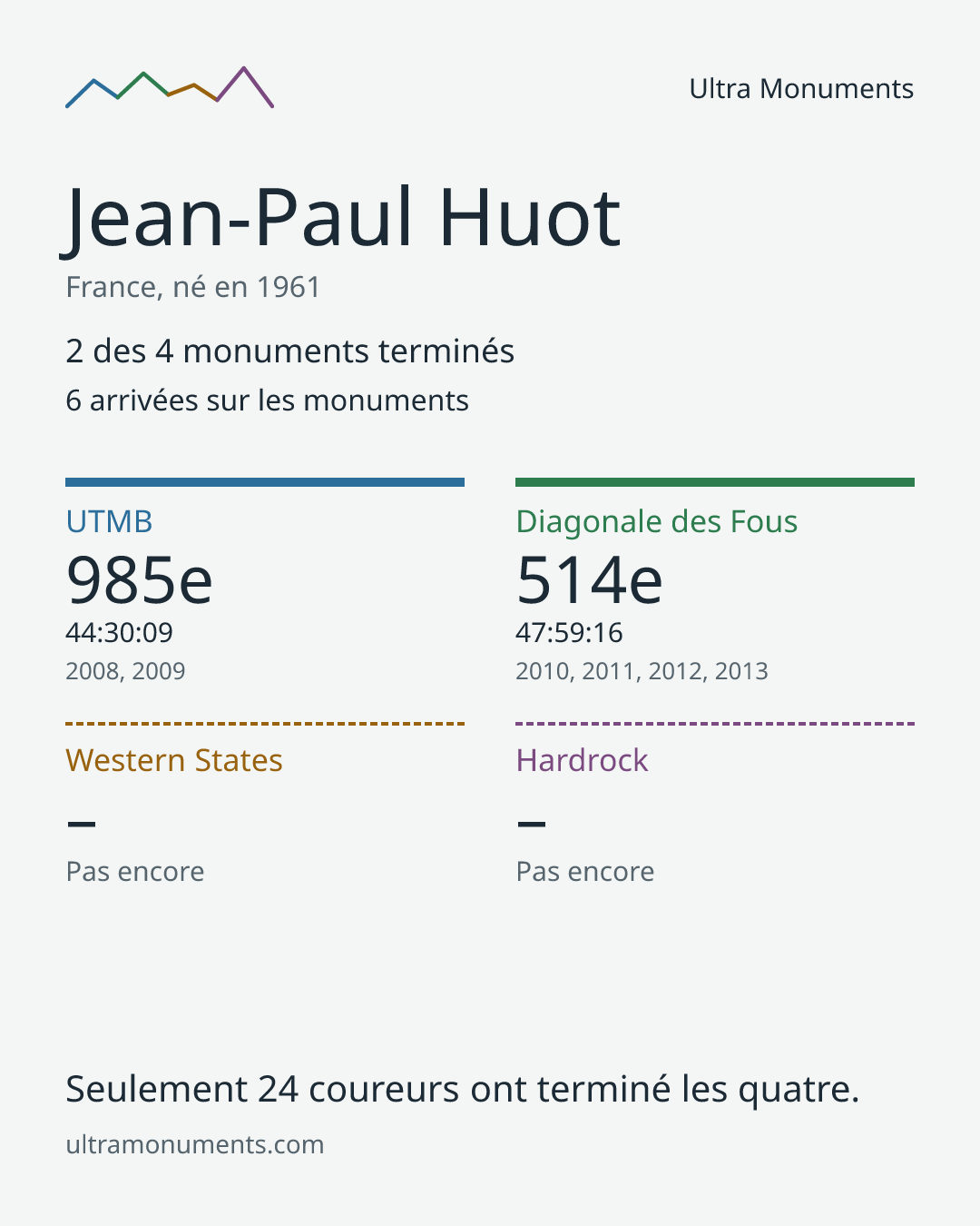 Carte des résultats de Jean-Paul Huot