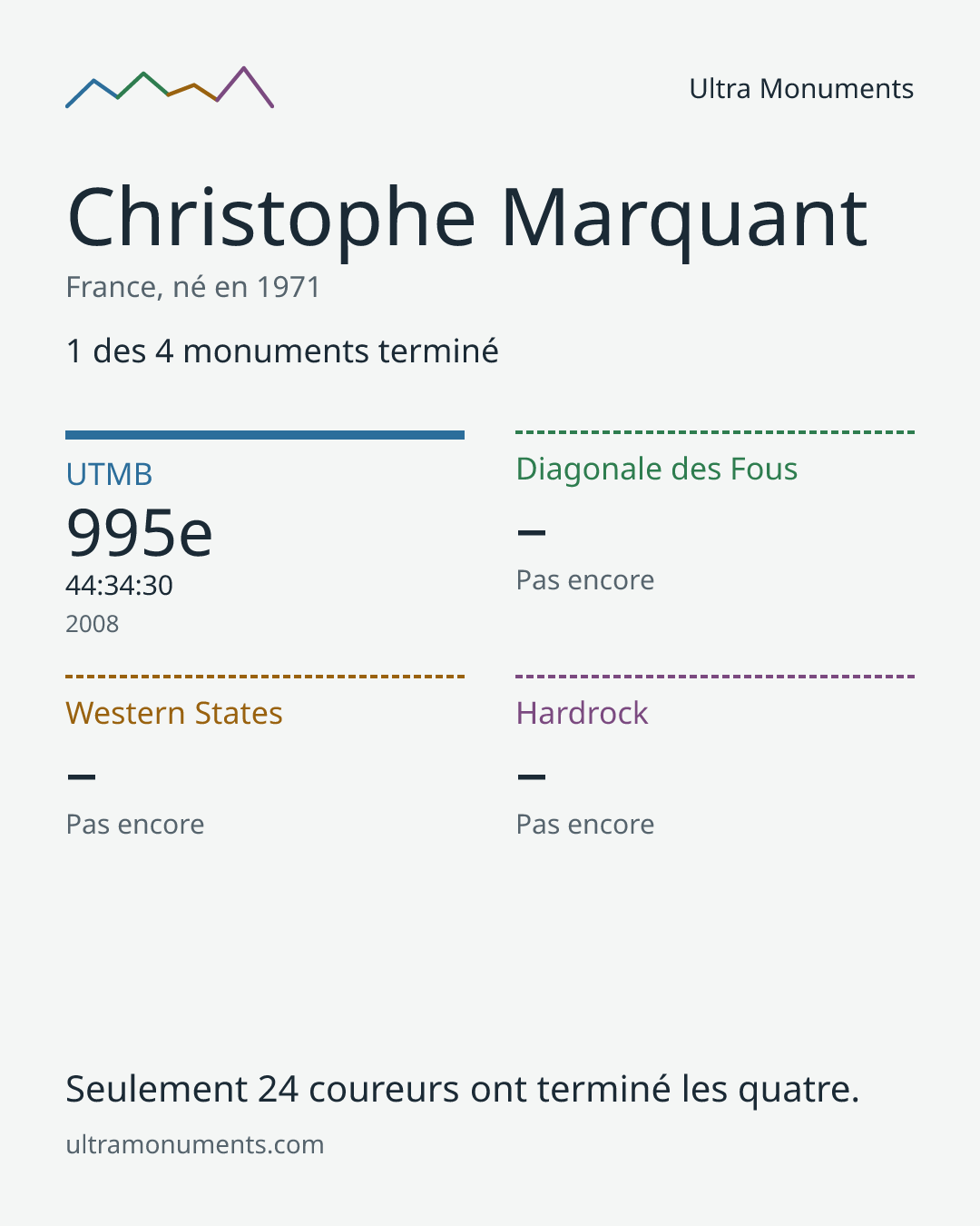 Carte des résultats de Christophe Marquant