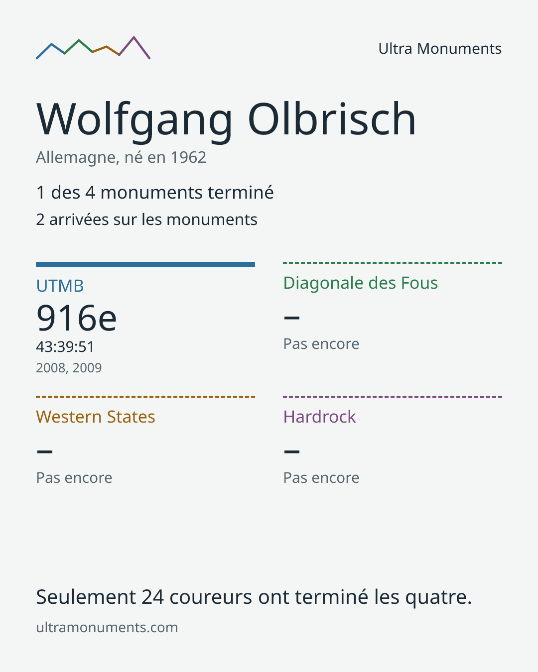 Carte des résultats de Wolfgang Olbrisch