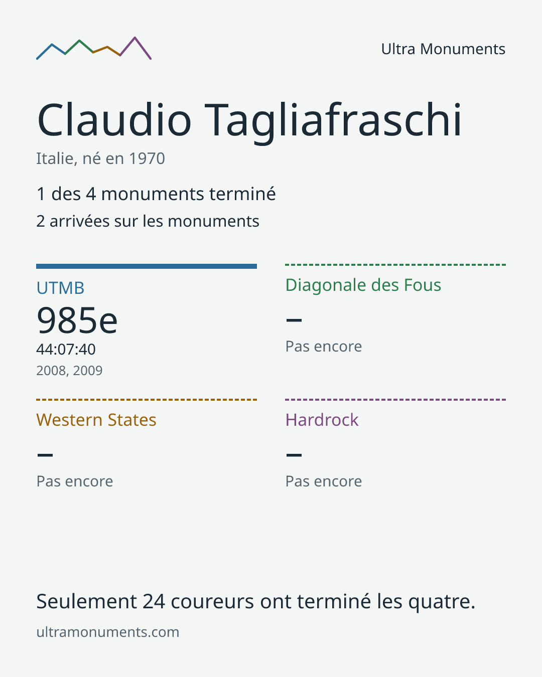 Carte des résultats de Claudio Tagliafraschi