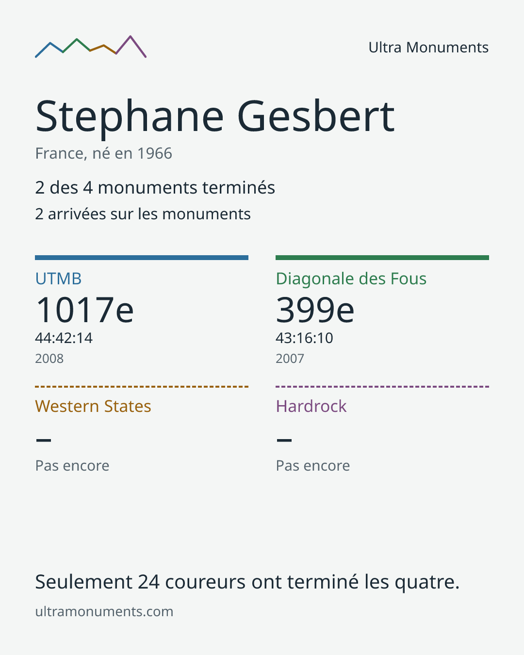 Carte des résultats de Stephane Gesbert