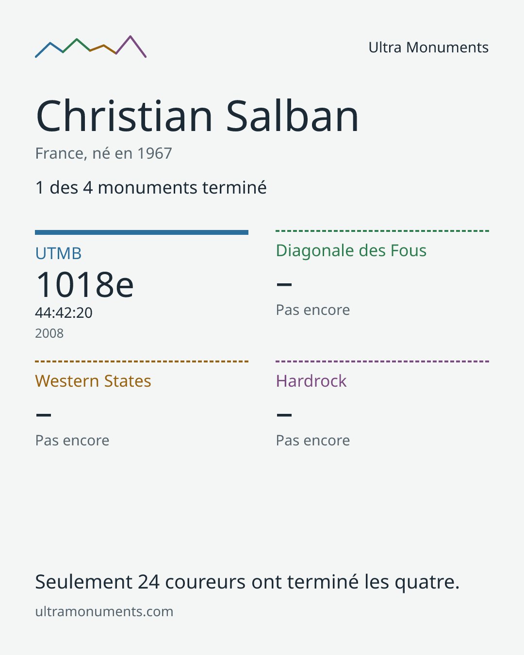 Carte des résultats de Christian Salban