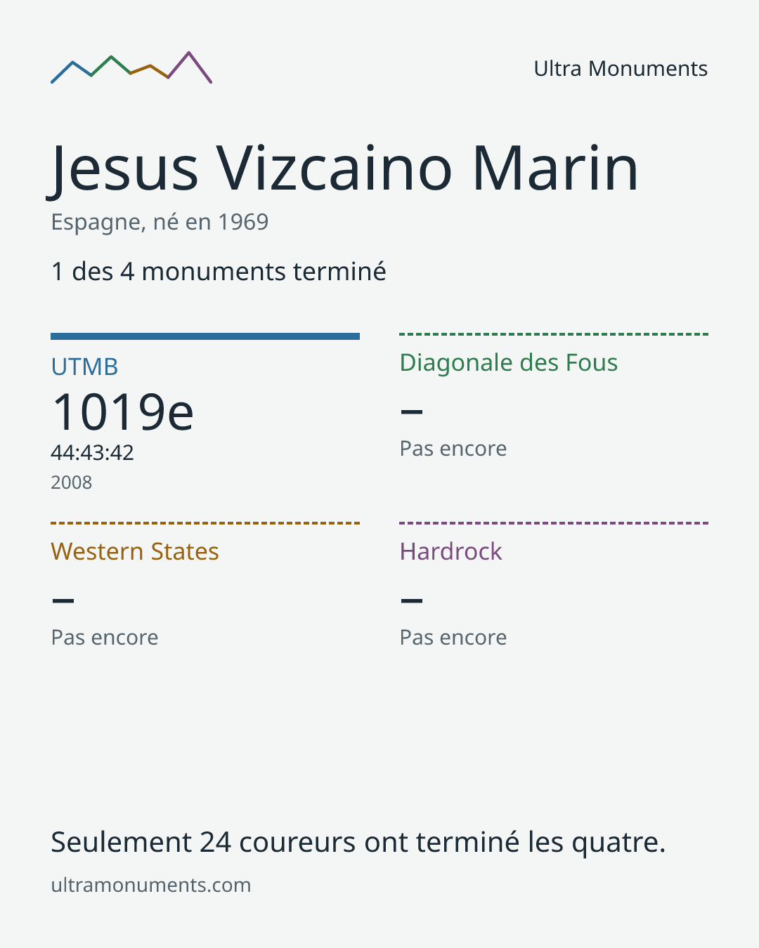 Carte des résultats de Jesus Vizcaino Marin