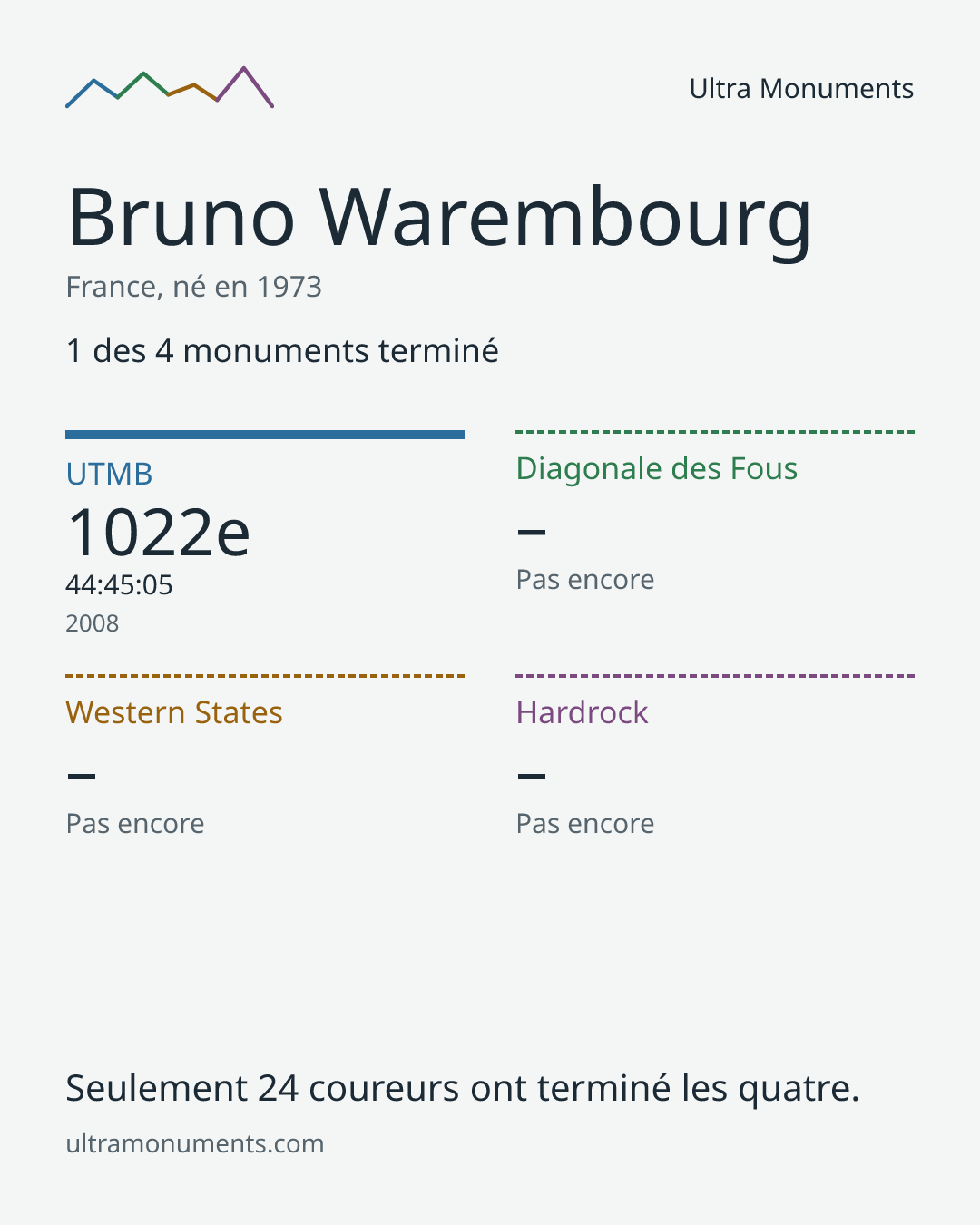 Carte des résultats de Bruno Warembourg