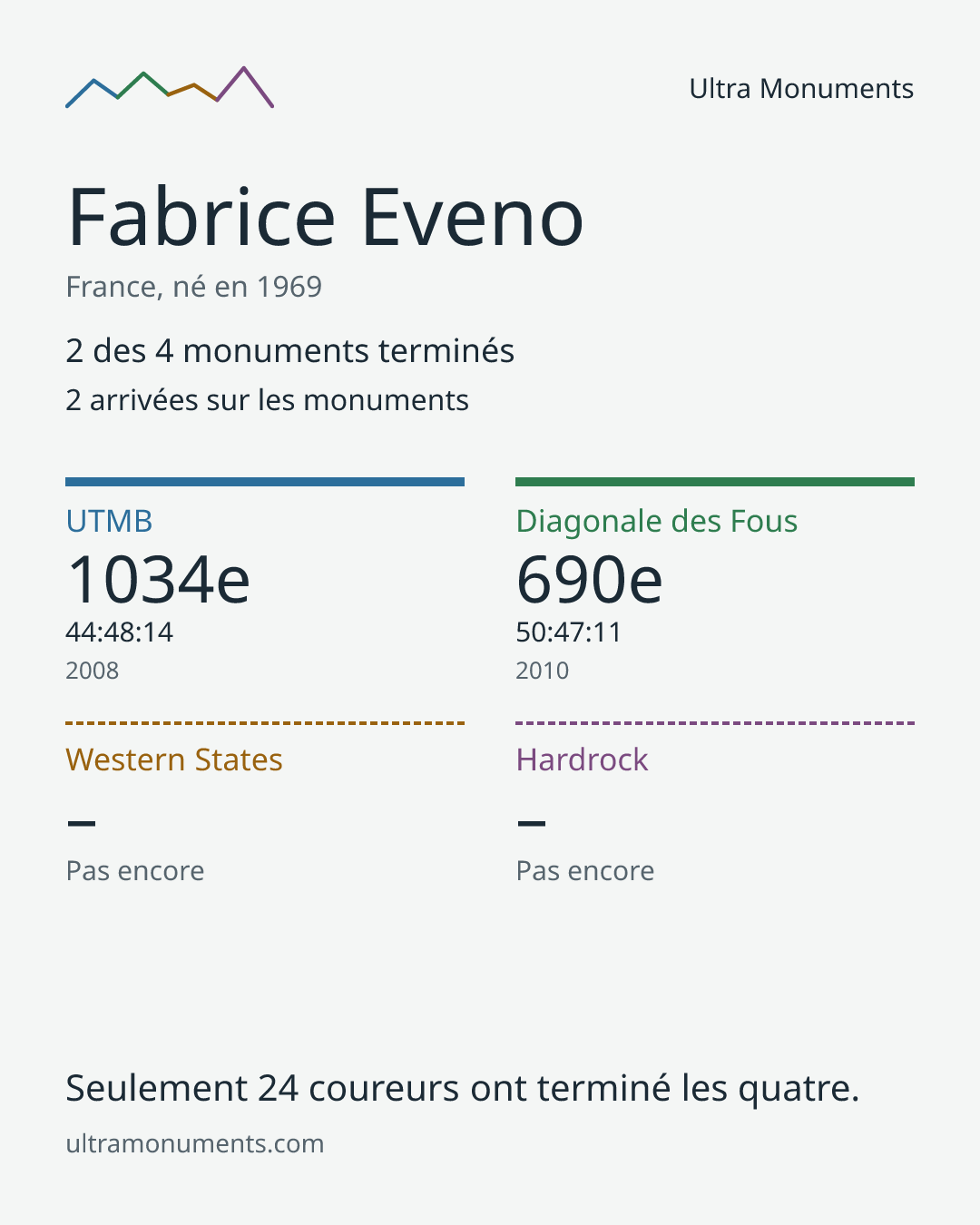 Carte des résultats de Fabrice Eveno