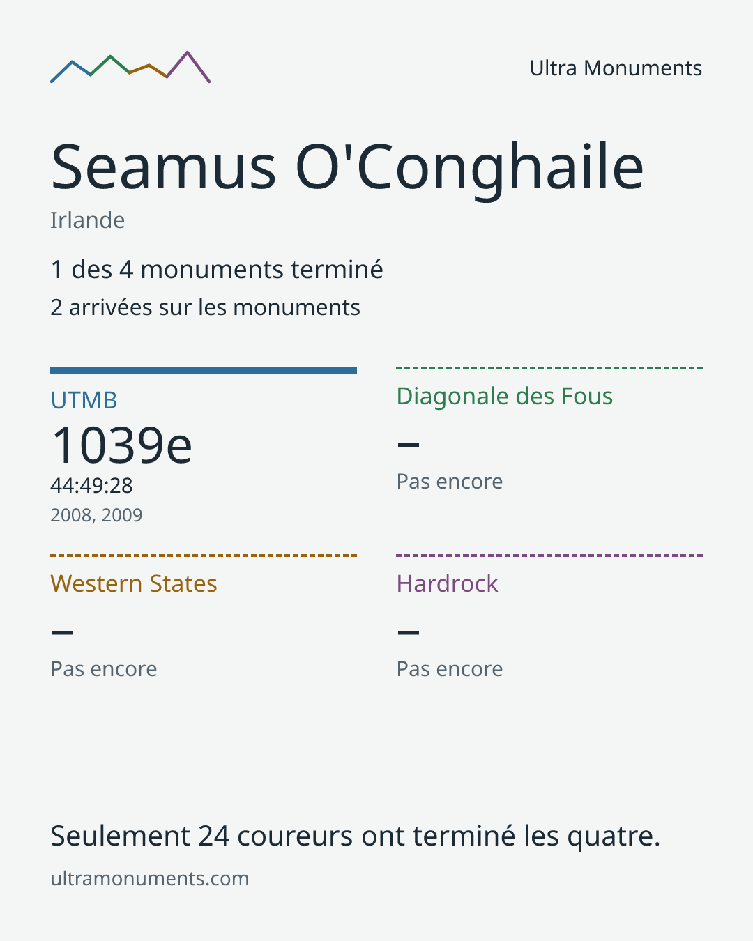 Carte des résultats de Seamus O'Conghaile