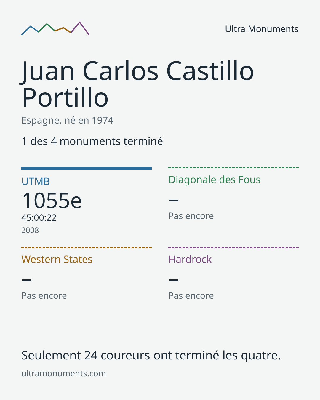 Carte des résultats de Juan Carlos Castillo Portillo
