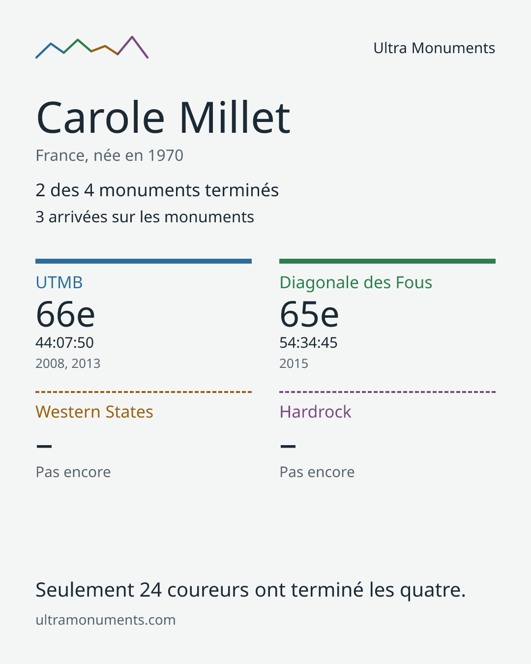 Carte des résultats de Carole Millet