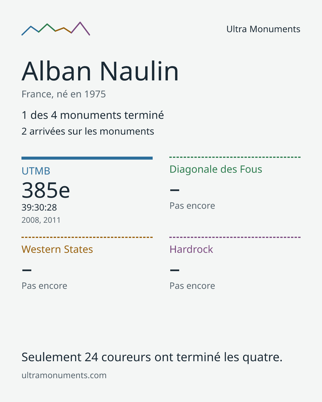 Carte des résultats de Alban Naulin