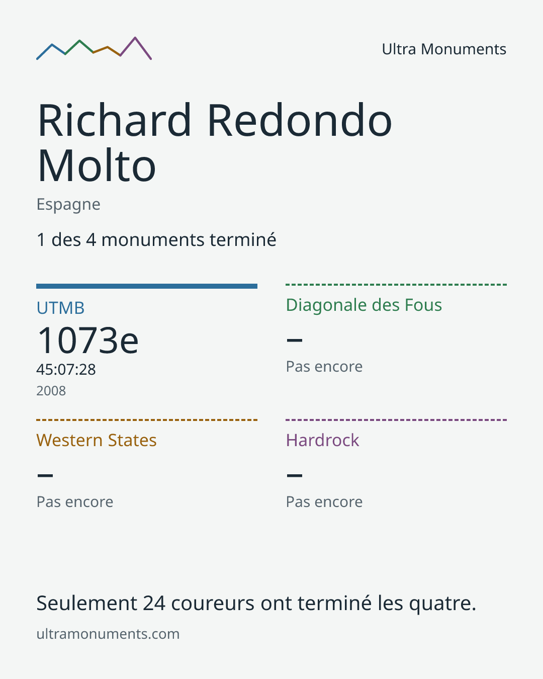 Carte des résultats de Richard Redondo Molto