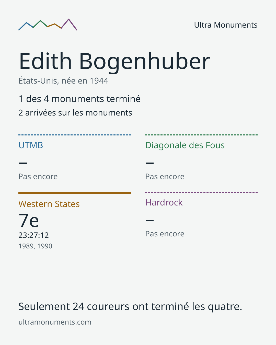 Carte des résultats de Edith Bogenhuber