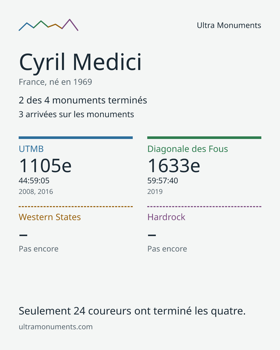 Carte des résultats de Cyril Medici