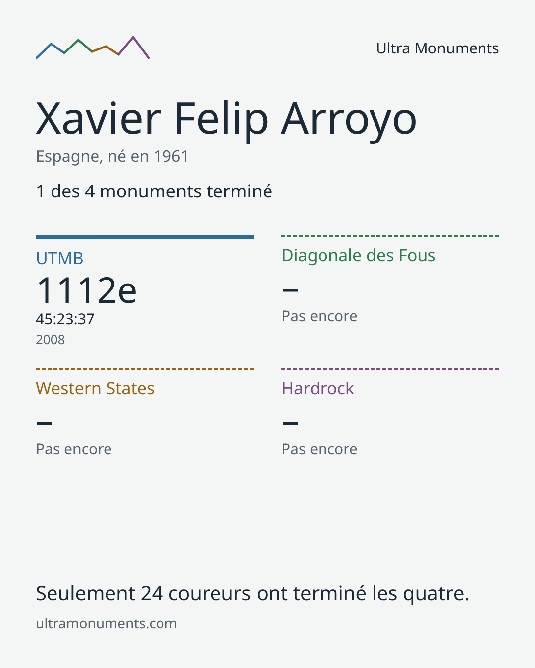 Carte des résultats de Xavier Felip Arroyo