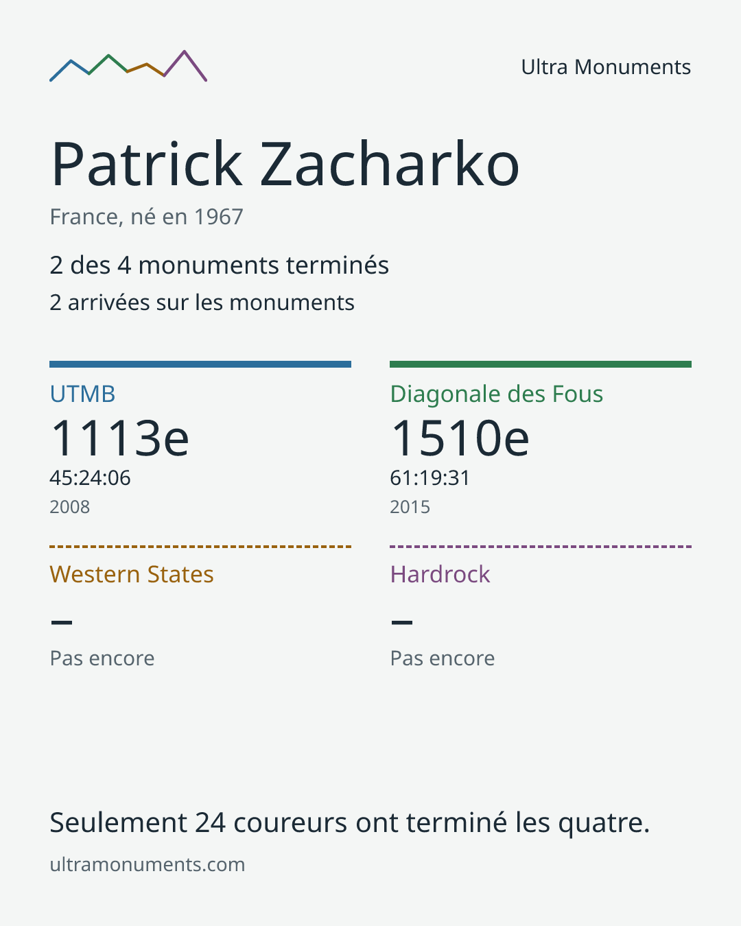 Carte des résultats de Patrick Zacharko