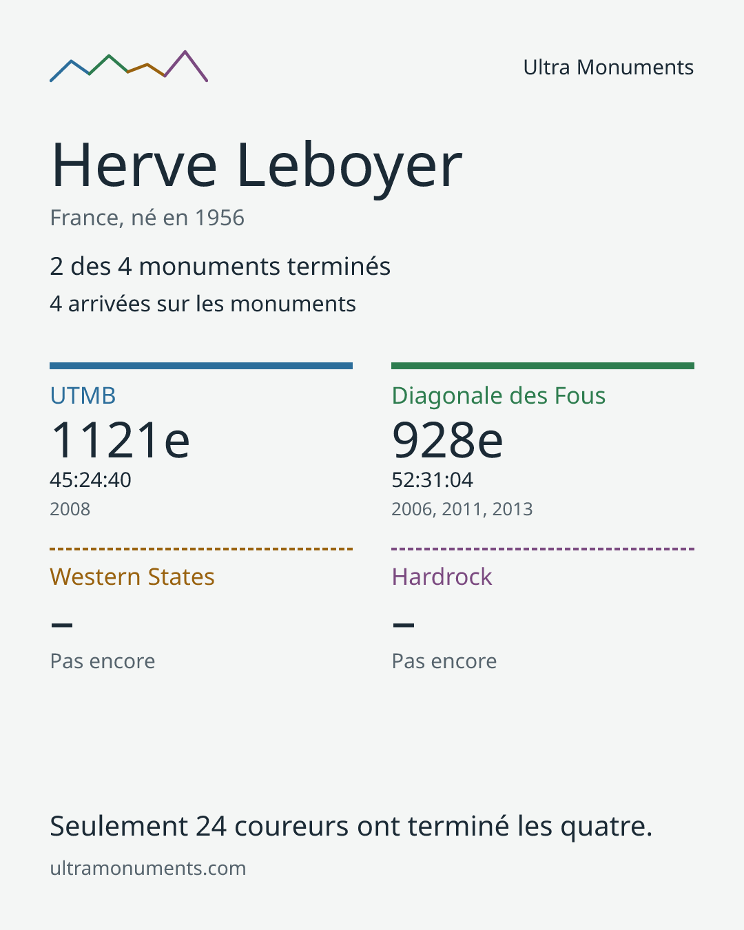 Carte des résultats de Herve Leboyer