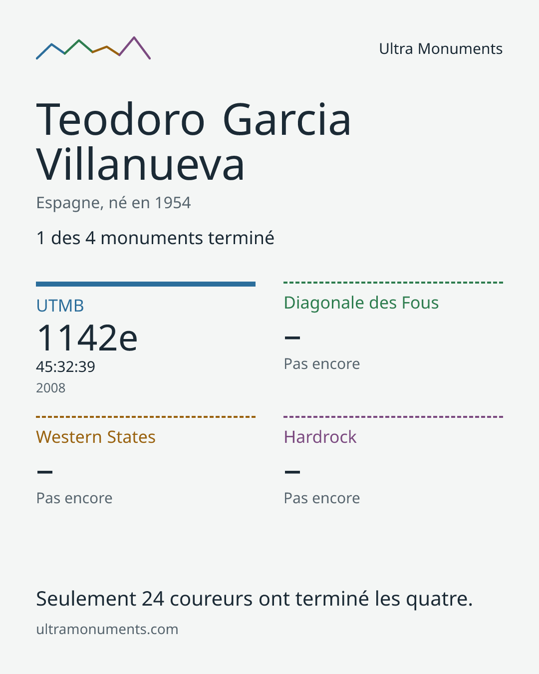 Carte des résultats de Teodoro Garcia Villanueva