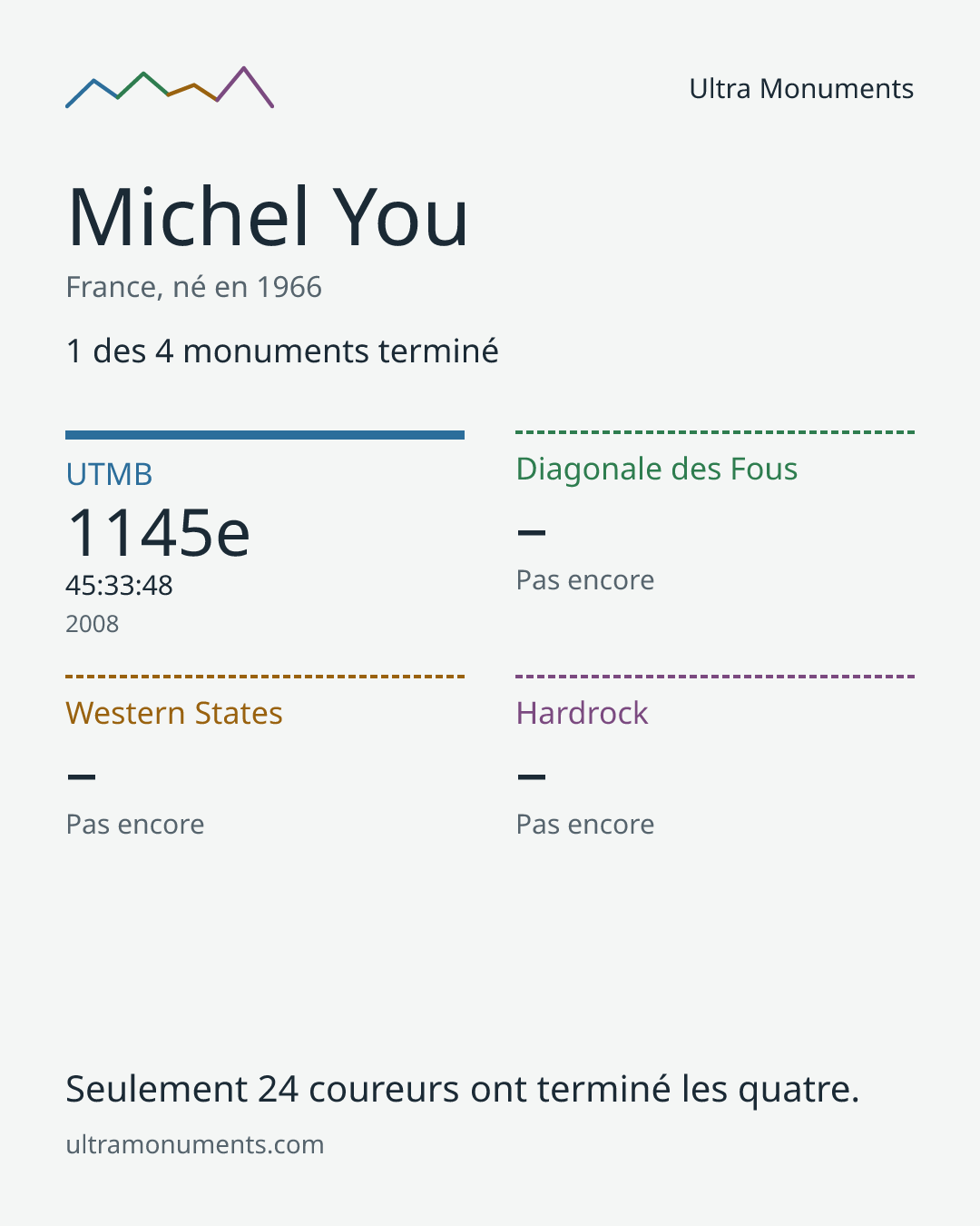 Carte des résultats de Michel You