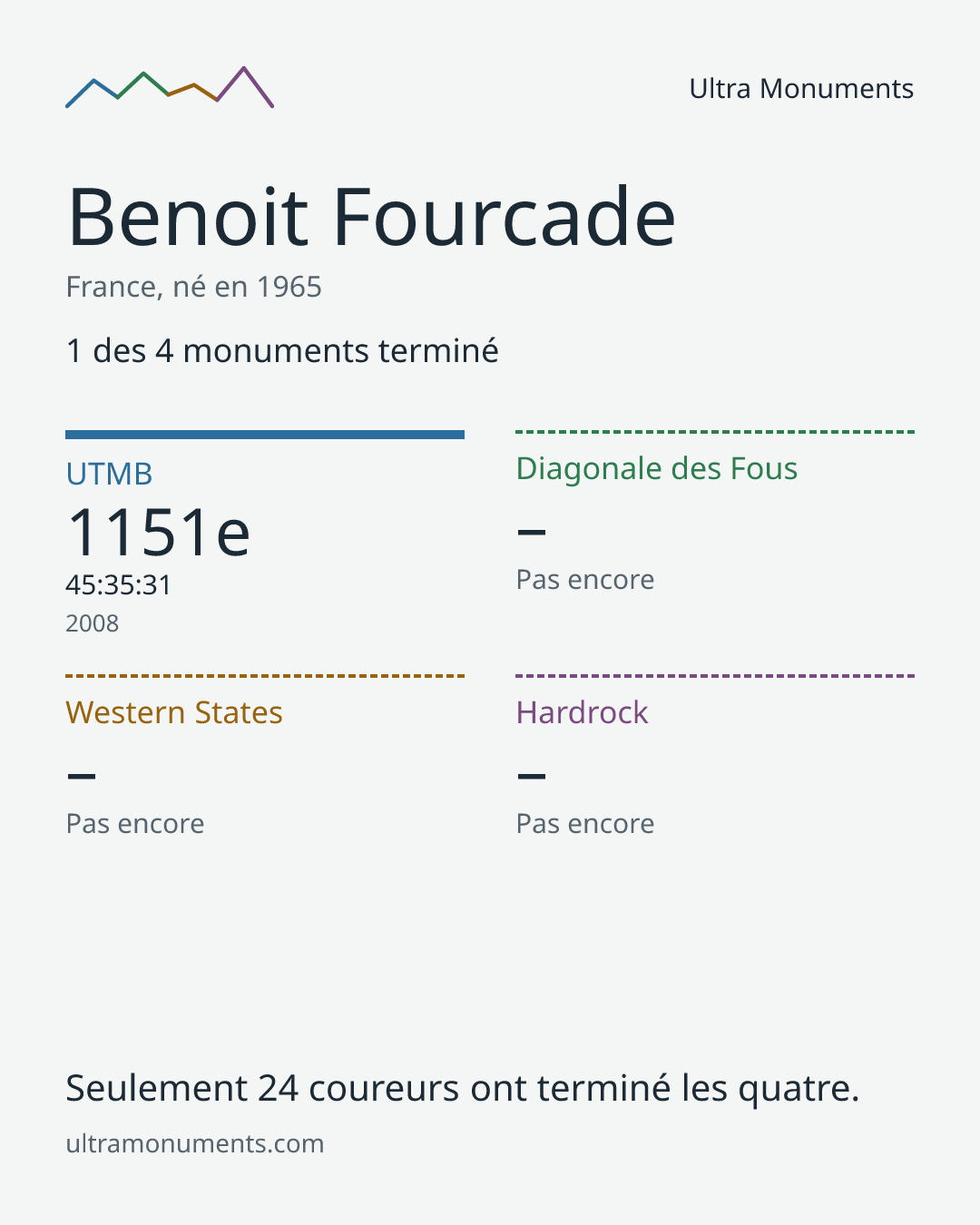 Carte des résultats de Benoit Fourcade