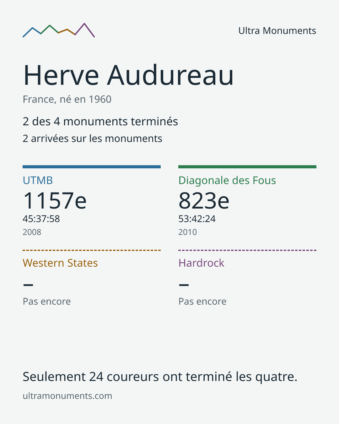Carte des résultats de Herve Audureau