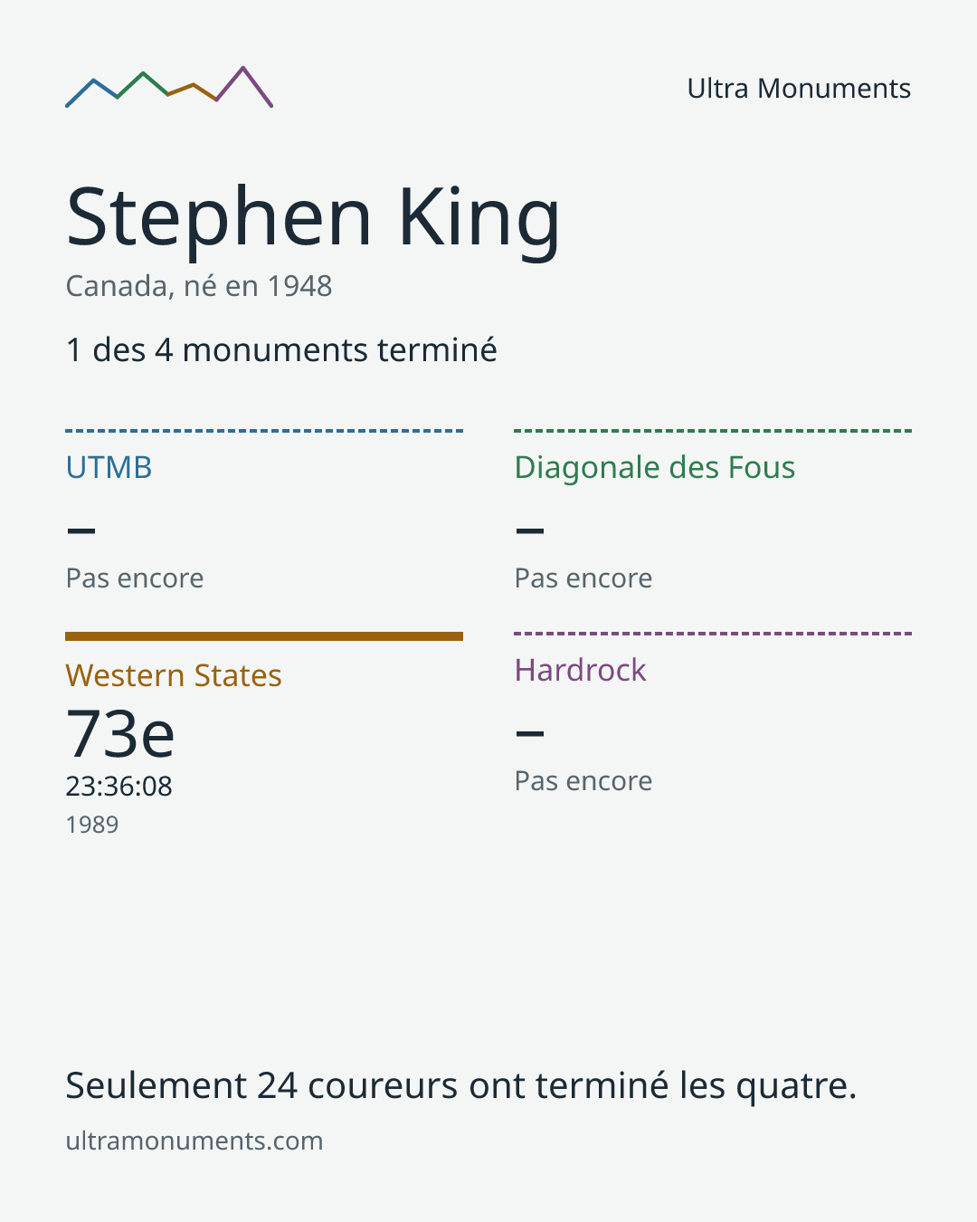 Carte des résultats de Stephen King