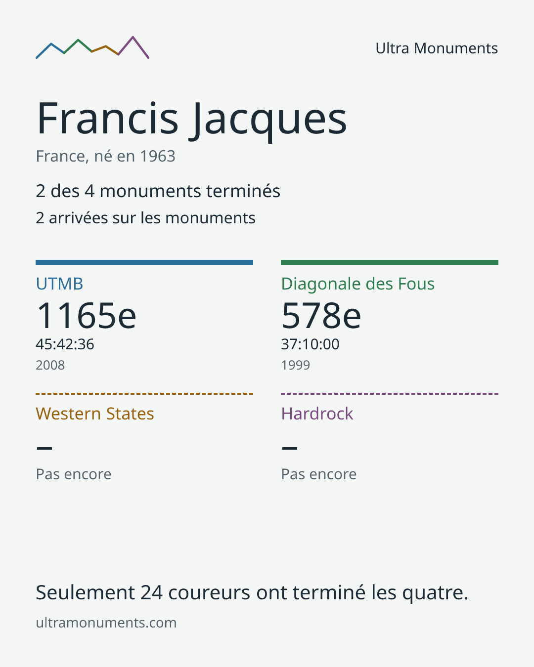 Carte des résultats de Francis Jacques