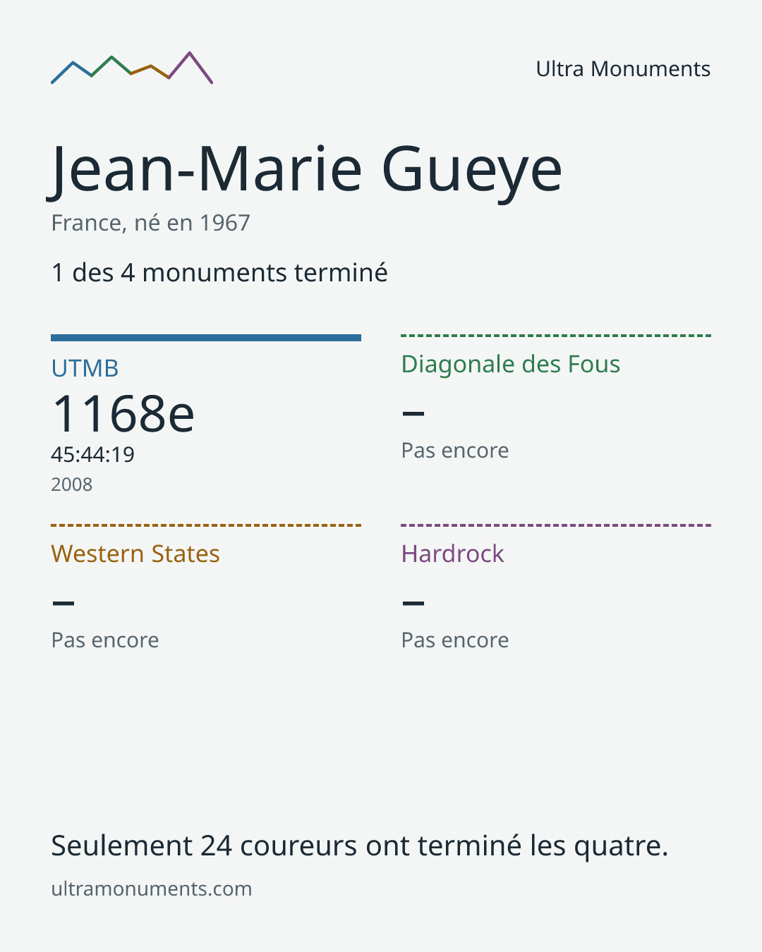 Carte des résultats de Jean-Marie Gueye