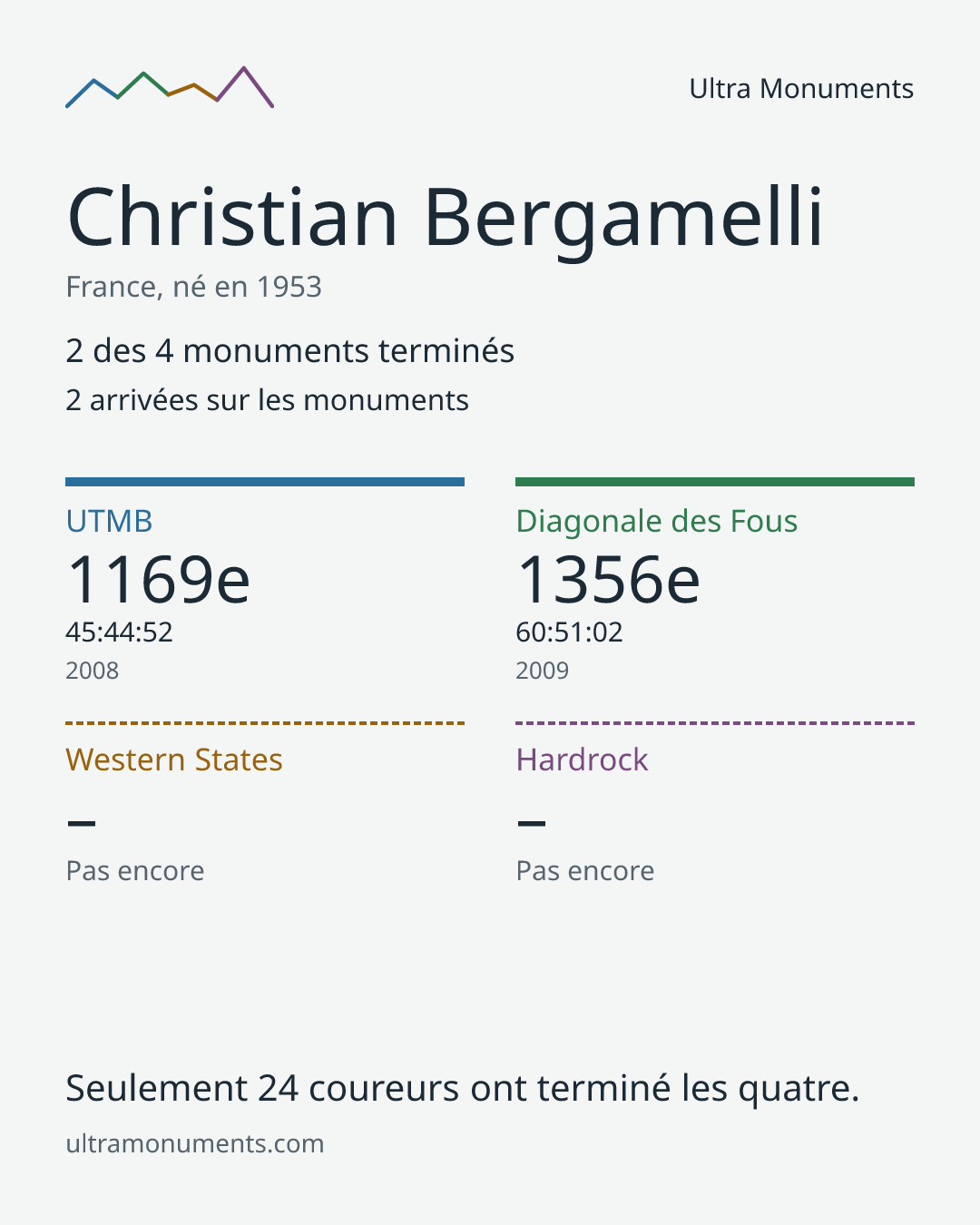 Carte des résultats de Christian Bergamelli