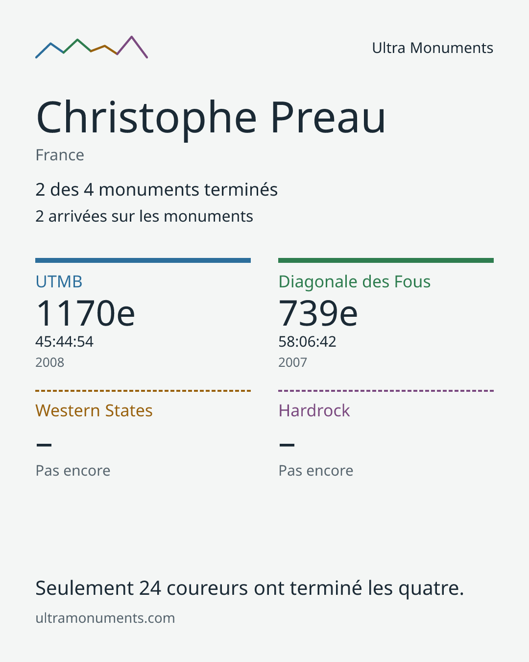Carte des résultats de Christophe Preau