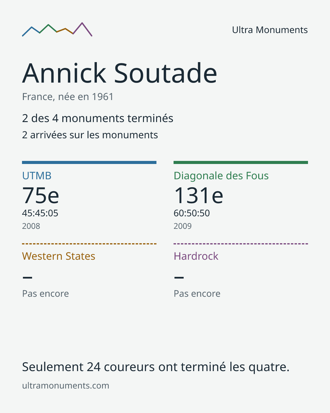 Carte des résultats de Annick Soutade