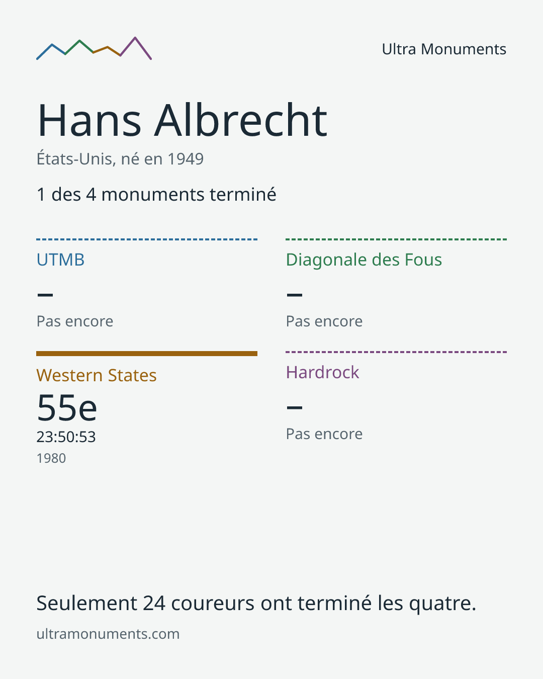 Carte des résultats de Hans Albrecht